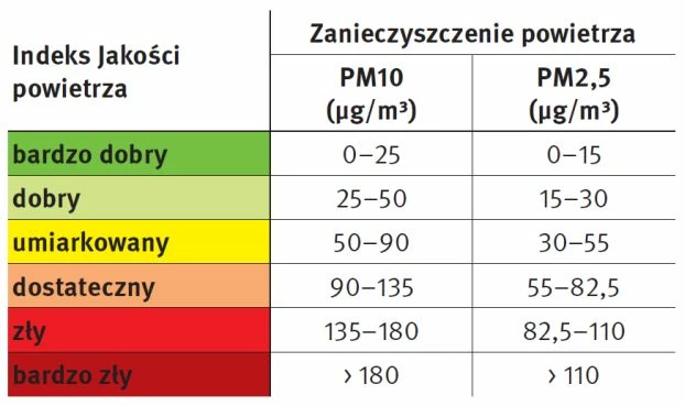 
Indeks jakości powietrza, szczegółowe parametry
