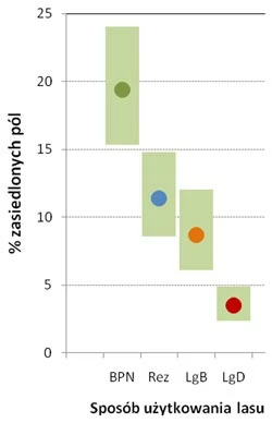 
Rycina 1. Frekwencja pól zasiedlonych przez dzięcioła białogrzbietego w Puszczy Białowieskiej w 2010 roku, w podziale na sposoby użytkowania lasu (BPN – park narodowy, Rez – rezerwaty, LgB – lasy gospodarcze w pobliżu obszarów chronionych, LgD – lasy gospodarcze z dala od obszarów chronionych). Dla każdego wydzielenia przedstawiono wartość średnią oszacowania (kropka) oraz zakres 95% przedziału ufności tej oceny (zielone pole).
