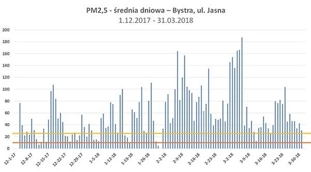 
Wykres stężenia pyłów zawieszonych PM2,5 na terenie gminy Wilkowice w okresie 1.12.2017 - 31.03.2018. Żółta kreska pozioma oznacza dopuszczalny poziom według norm polskich, a pomarańczowa - dopuszczalny poziom norm według Światowej Organizacji Zdrowia (WHO). Według norm polskich 22 dni na 123 z badanego okresu były bezpieczne dla oddychających, ale zgodnie z normami WHO - tylko 3! Co więcej, przekroczenia stanowiły nierzadko 700% normy polskiej, a 1900% normy WHO.
