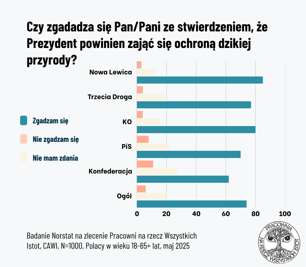 Czy Prezydent powinien zająć się ochroną dzikiej przyrody - według wyborców poszczególnych partii