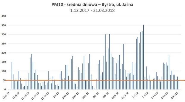 
Wykres stężenia pyłów zawieszonych PM10 na terenie gminy Wilkowice w okresie 1.12.2017 - 31. 03. 2018. Pomarańczowa linia pozioma wyznacza dopuszczalne normy polskie, które dla PM10 zgodne są z normami WHO. Przez 95 dni normy były przekroczone (niekiedy siedmiokrotnie), a według prawa UE ilość dni, w których stężenie PM10 może przekroczyć normy, wynosi 35.
