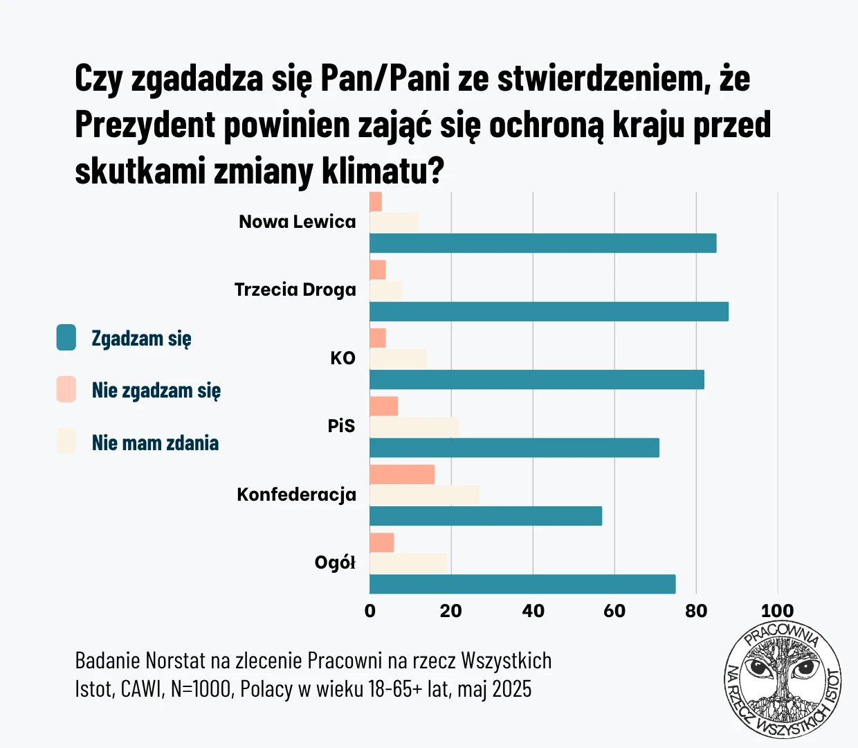 Czy Prezydent powinien zająć się ochroną kraju przed skutkami zmiany klimatu według wyborców poszczególnych partii