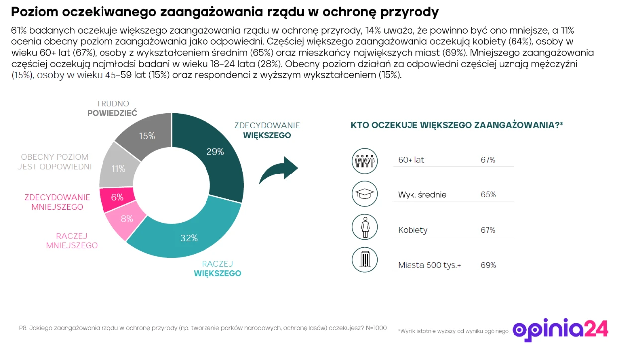 Badania Opinia24 o przyrodzie - zaangażowanie rządu