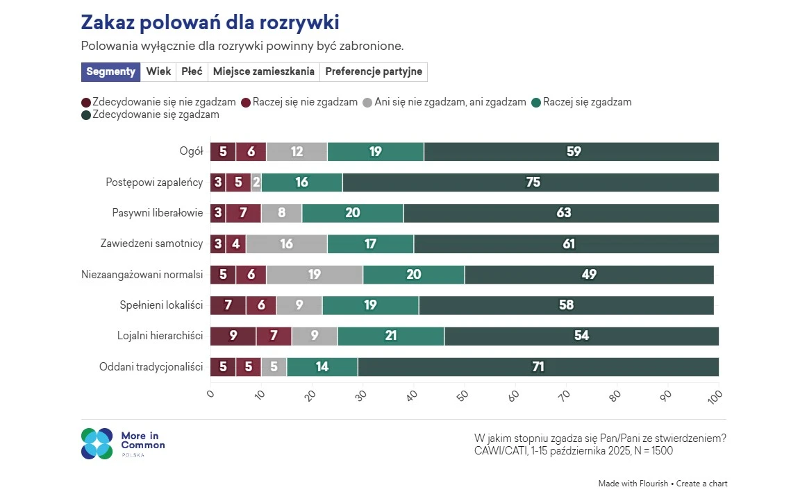 Zakaz polowań dla rozrywki - More in comon