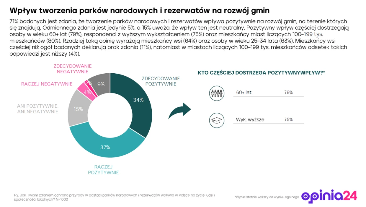 Badania Opinia24 o przyrodzie - wpływ na rozwój gmin