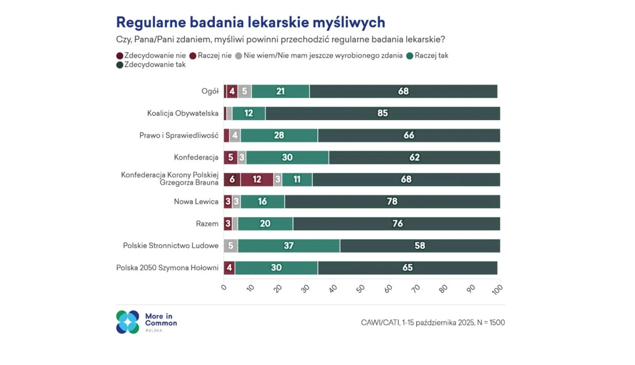 „Akceptowane, ale regulowane. Stosunek Polek i Polaków do myślistwa”